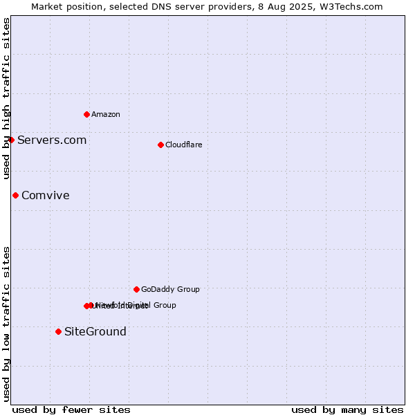 Market position of SiteGround vs. Comvive vs. Servers.com