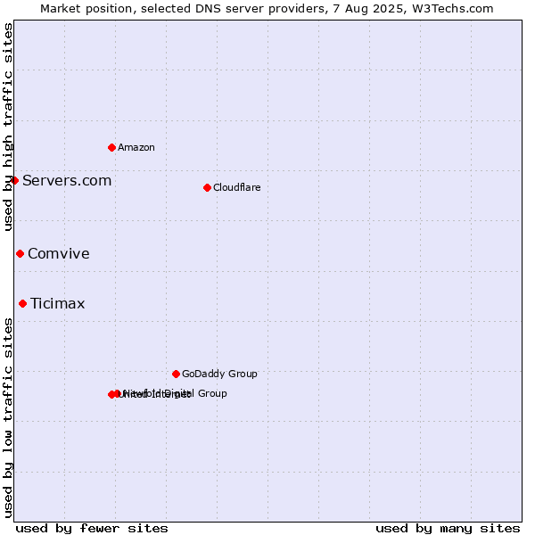 Market position of Ticimax vs. Comvive vs. Servers.com
