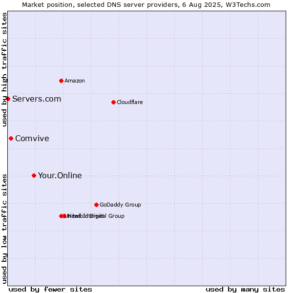 Market position of Your.Online vs. Comvive vs. Servers.com