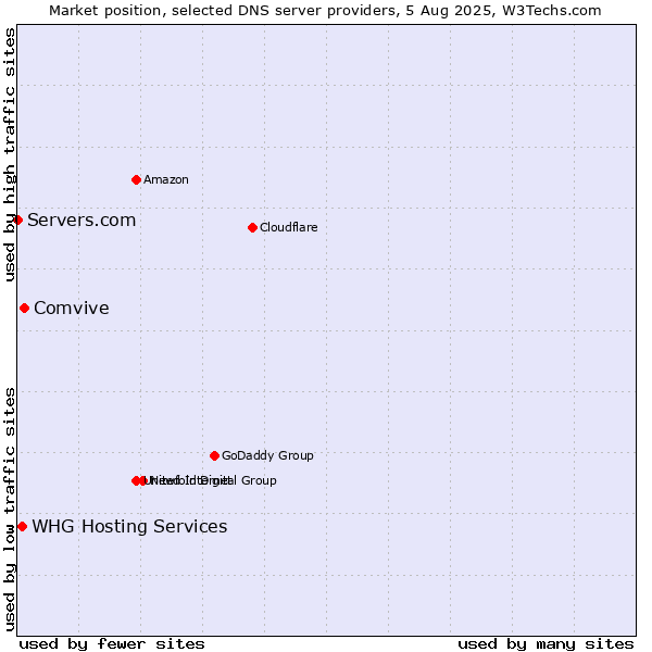 Market position of Comvive vs. WHG Hosting Services vs. Servers.com