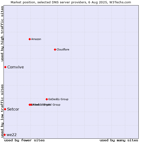 Market position of Comvive vs. Setcor vs. we22