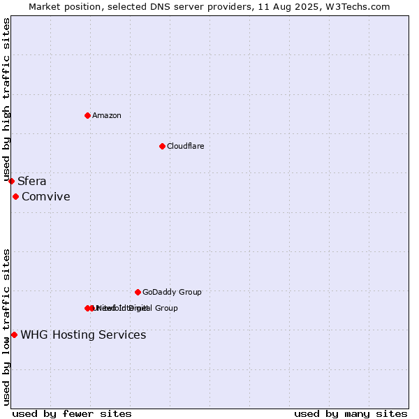 Market position of Comvive vs. WHG Hosting Services vs. Sfera