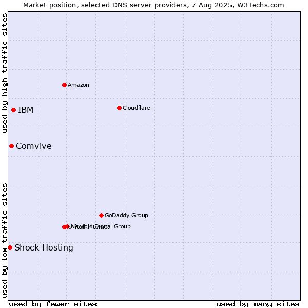 Market position of IBM vs. Comvive vs. Shock Hosting