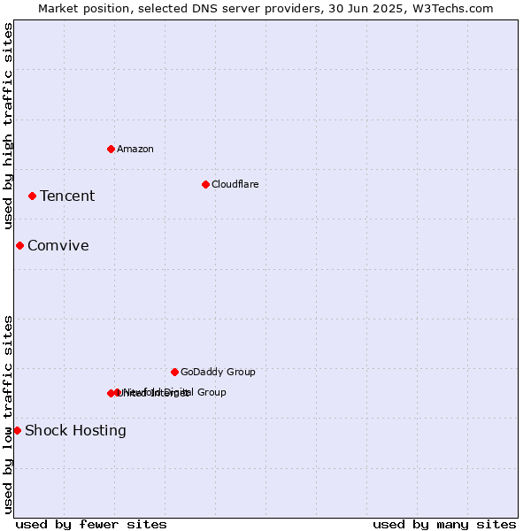 Market position of Tencent vs. Comvive vs. Shock Hosting