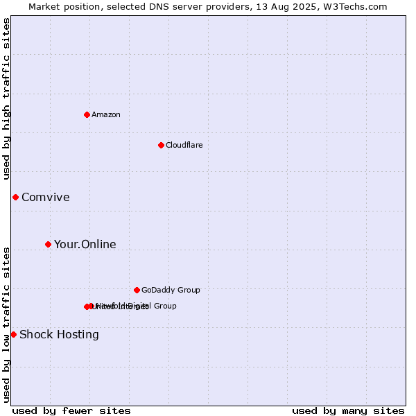 Market position of Your.Online vs. Comvive vs. Shock Hosting