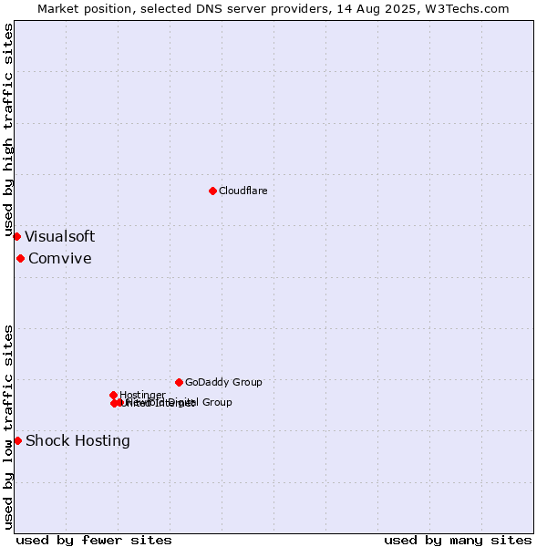 Market position of Comvive vs. Shock Hosting vs. Visualsoft