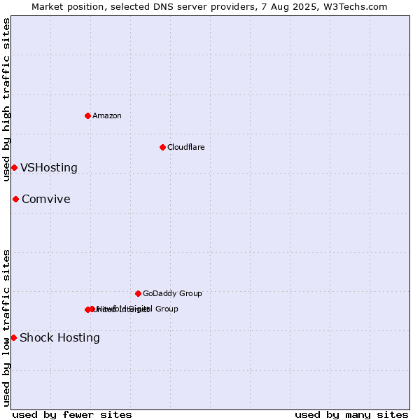 Market position of Comvive vs. VSHosting vs. Shock Hosting