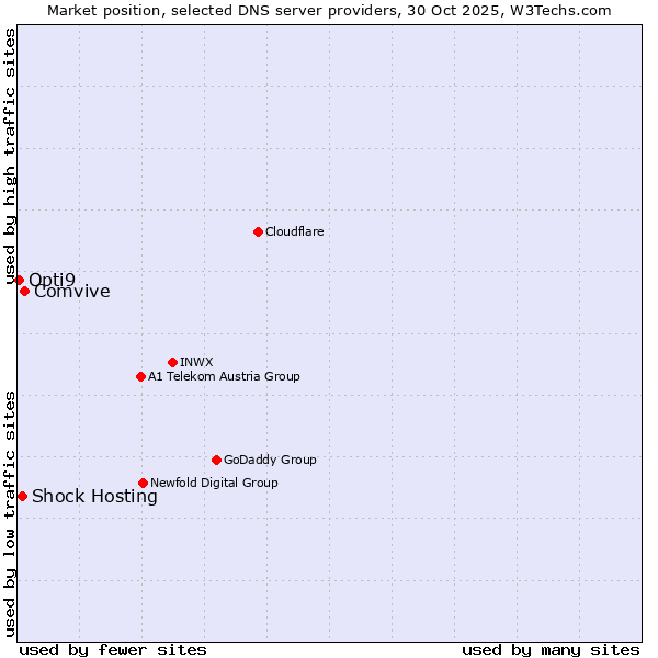 Market position of Comvive vs. Shock Hosting vs. Opti9
