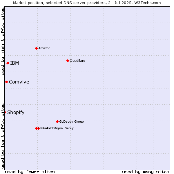 Market position of IBM vs. Comvive vs. Shopify