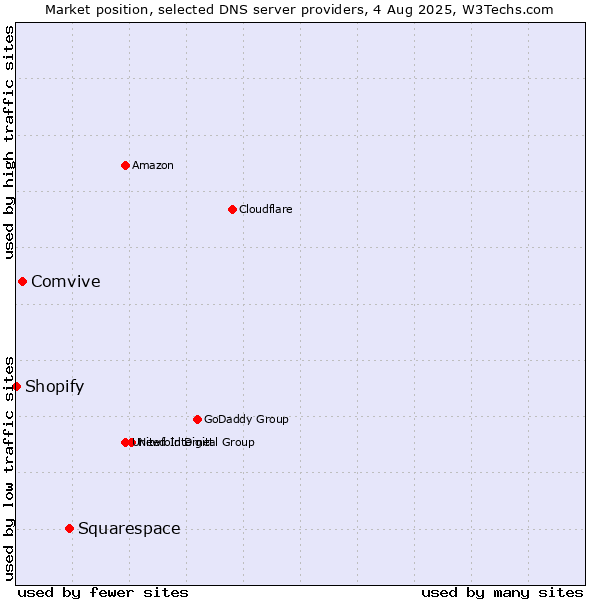 Market position of Squarespace vs. Comvive vs. Shopify