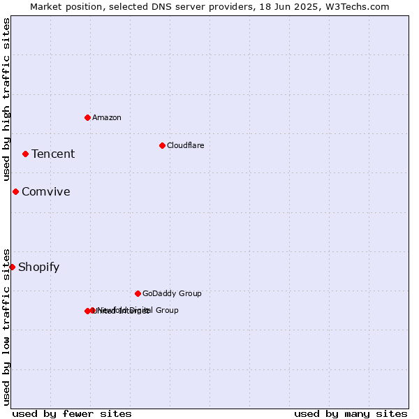 Market position of Tencent vs. Comvive vs. Shopify