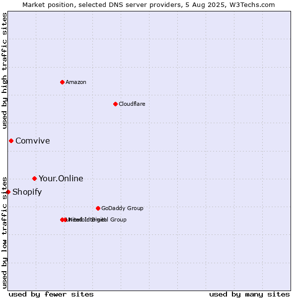 Market position of Your.Online vs. Comvive vs. Shopify