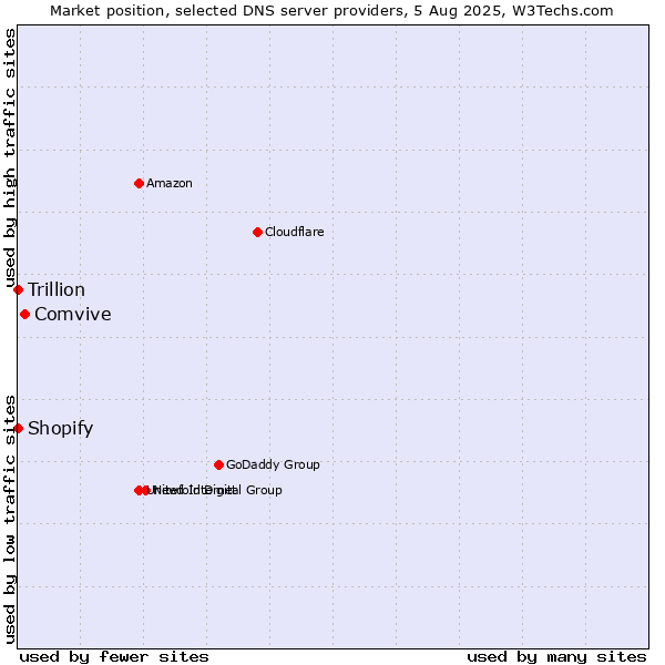 Market position of Comvive vs. Shopify vs. Trillion