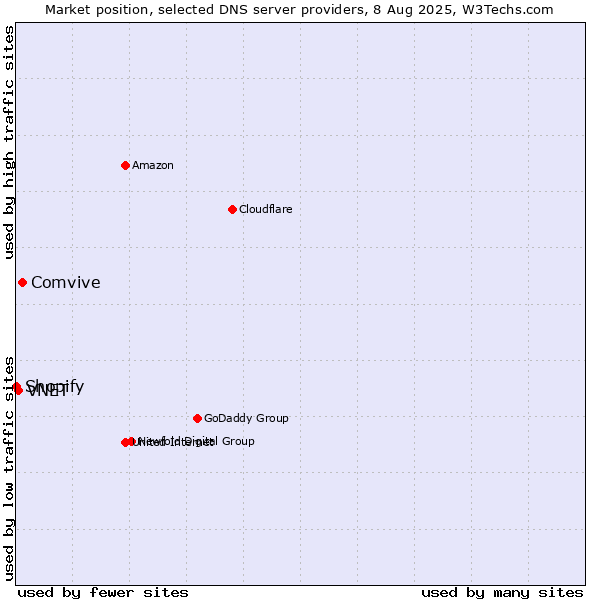 Market position of Comvive vs. VNET vs. Shopify