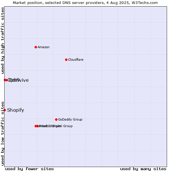 Market position of Comvive vs. Opti9 vs. Shopify