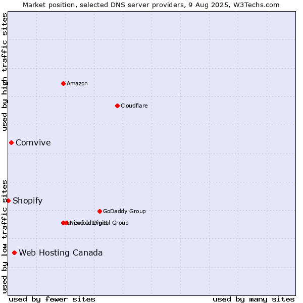 Market position of Web Hosting Canada vs. Comvive vs. Shopify