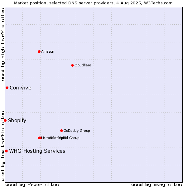 Market position of Comvive vs. WHG Hosting Services vs. Shopify