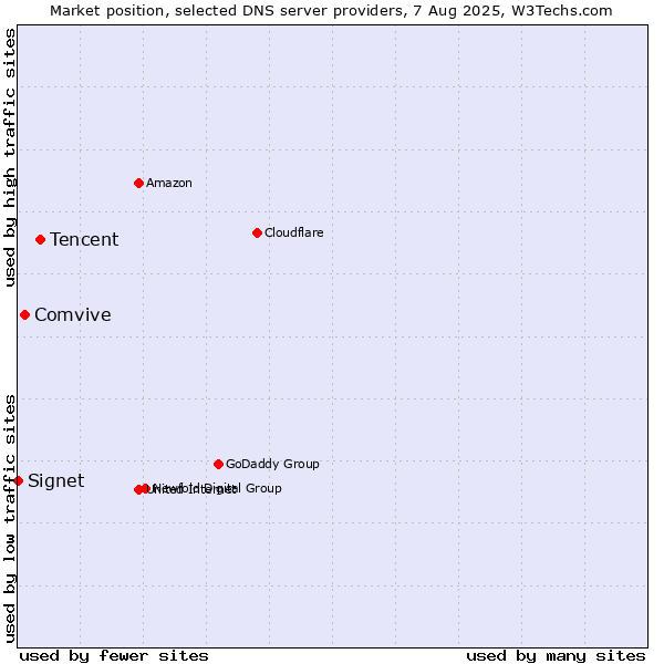 Market position of Tencent vs. Comvive vs. Signet