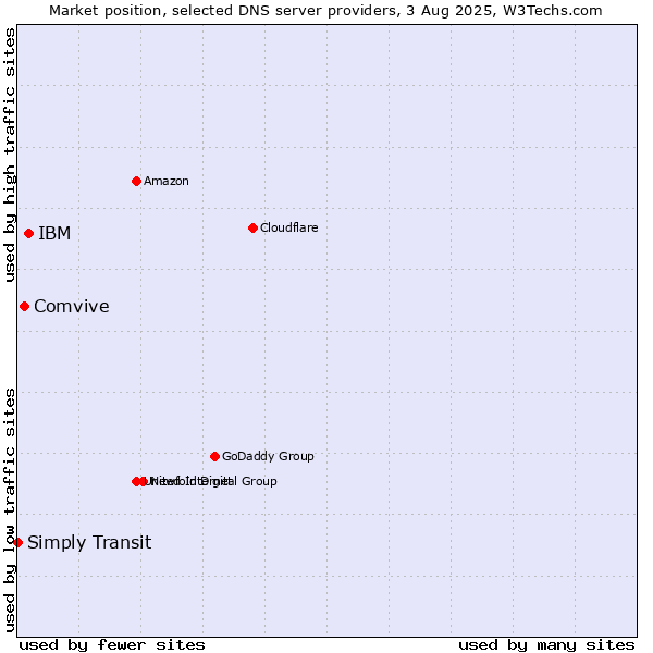 Market position of IBM vs. Comvive vs. Simply Transit
