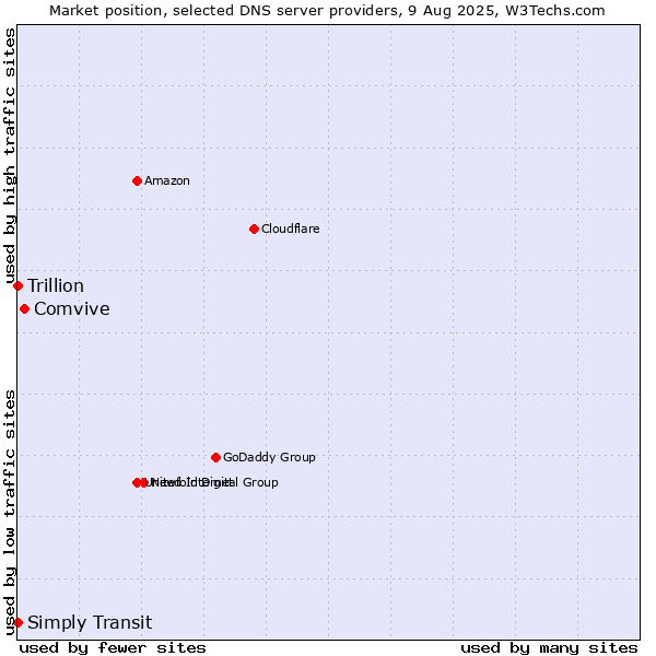 Market position of Comvive vs. Simply Transit vs. Trillion