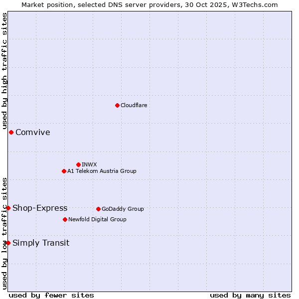 Market position of Comvive vs. Simply Transit vs. Shop-Express