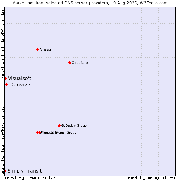 Market position of Comvive vs. Visualsoft vs. Simply Transit