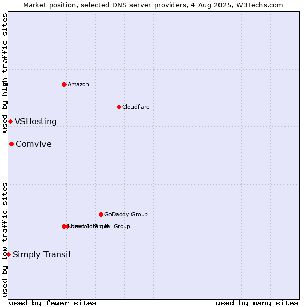 Market position of Comvive vs. VSHosting vs. Simply Transit