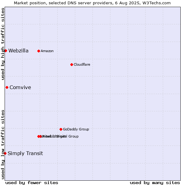 Market position of Comvive vs. Webzilla vs. Simply Transit