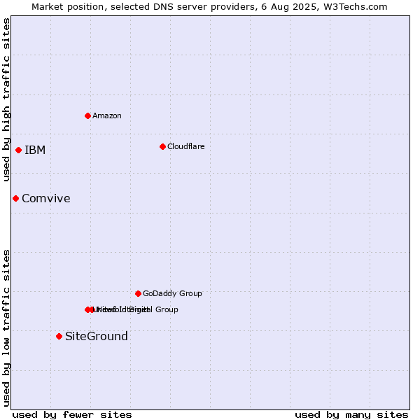 Market position of SiteGround vs. IBM vs. Comvive