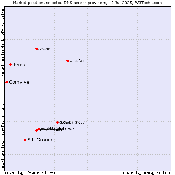 Market position of SiteGround vs. Tencent vs. Comvive
