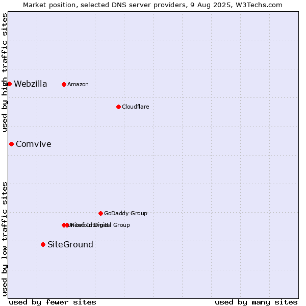 Market position of SiteGround vs. Comvive vs. Webzilla