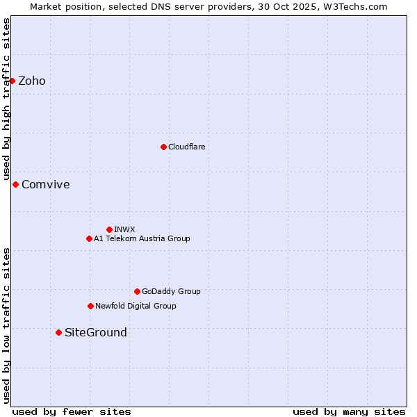 Market position of SiteGround vs. Comvive vs. Zoho