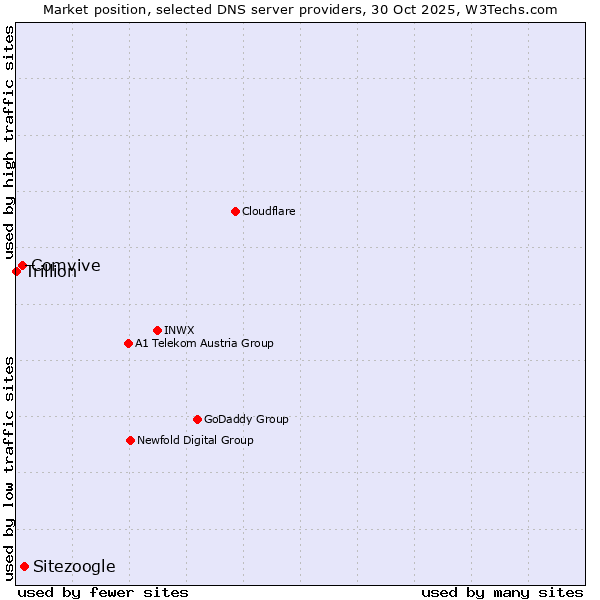 Market position of Sitezoogle vs. Comvive vs. Trillion