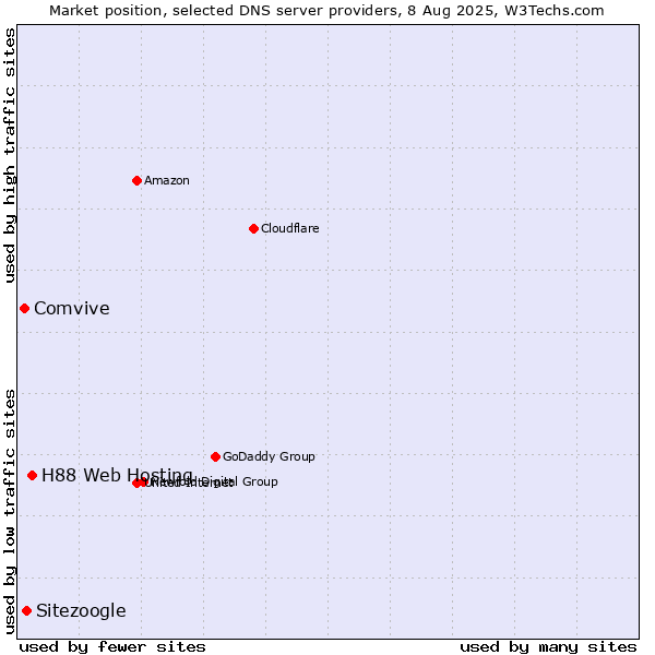 Market position of H88 Web Hosting vs. Sitezoogle vs. Comvive