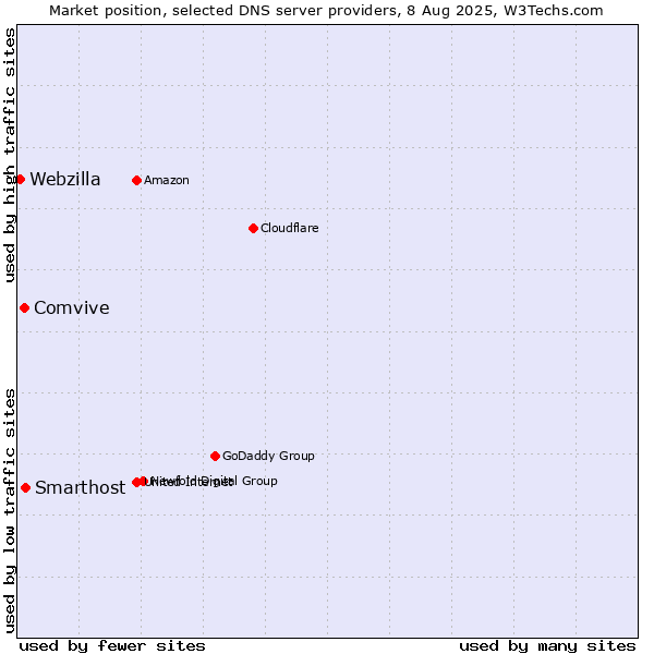 Market position of Smarthost vs. Comvive vs. Webzilla