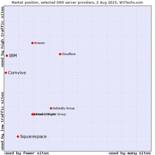 Market position of Squarespace vs. IBM vs. Comvive