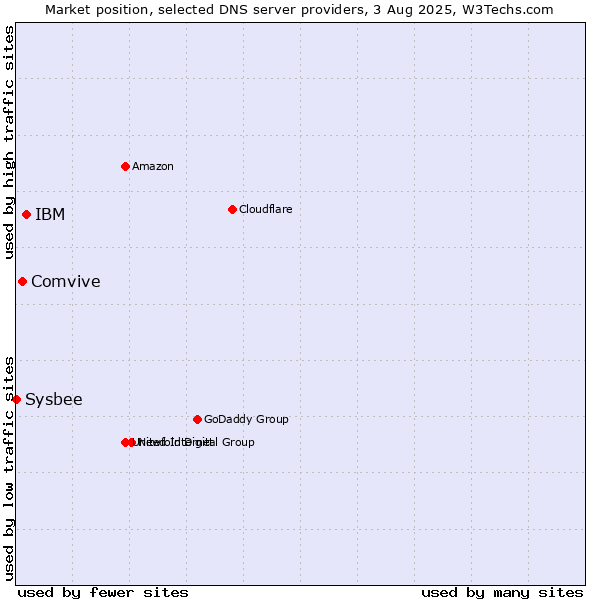 Market position of IBM vs. Comvive vs. Sysbee