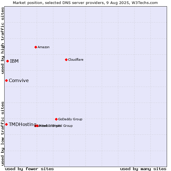 Market position of IBM vs. TMDHosting vs. Comvive