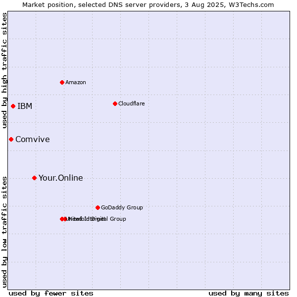 Market position of Your.Online vs. IBM vs. Comvive