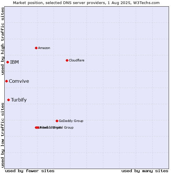 Market position of Turbify vs. IBM vs. Comvive