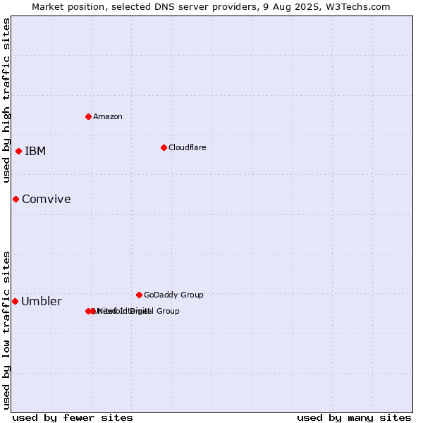 Market position of IBM vs. Comvive vs. Umbler