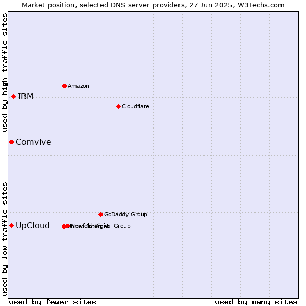 Market position of IBM vs. UpCloud vs. Comvive