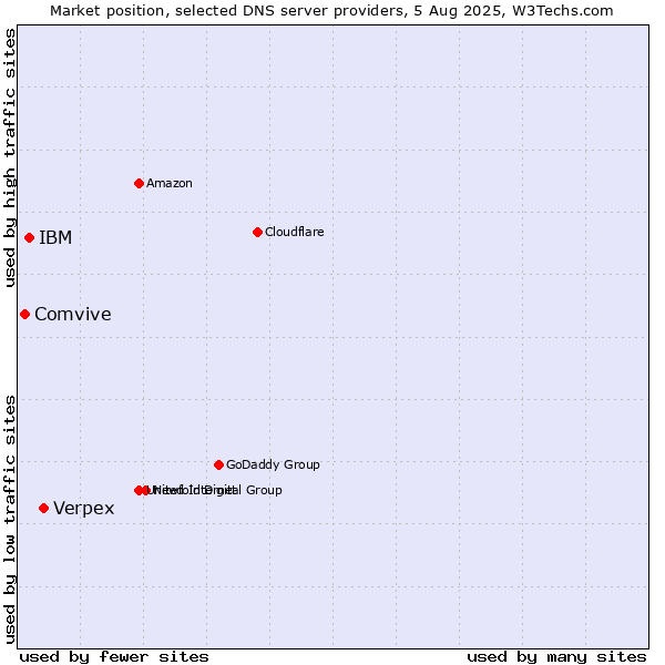 Market position of Verpex vs. IBM vs. Comvive