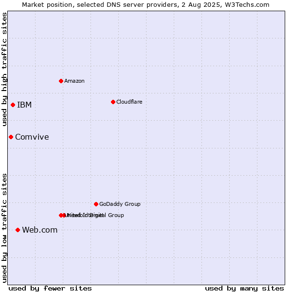 Market position of Web.com vs. IBM vs. Comvive
