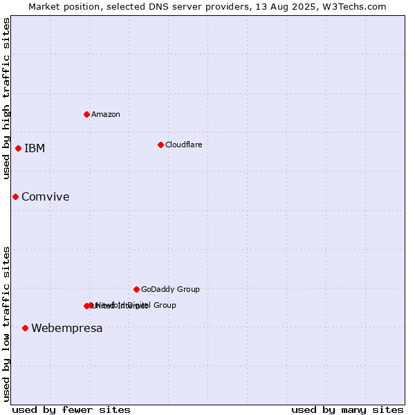 Market position of Webempresa vs. IBM vs. Comvive