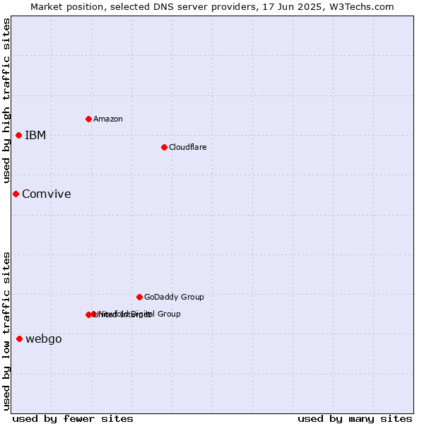 Market position of webgo vs. IBM vs. Comvive