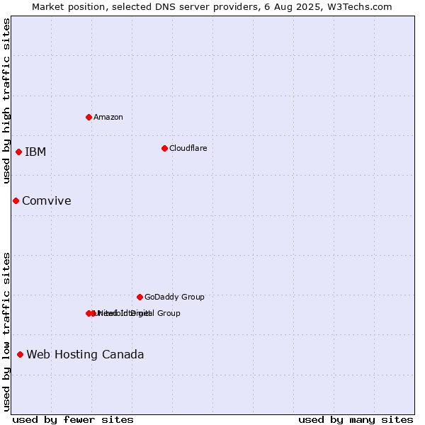 Market position of Web Hosting Canada vs. IBM vs. Comvive