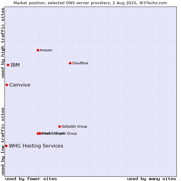Market position of IBM vs. Comvive vs. WHG Hosting Services