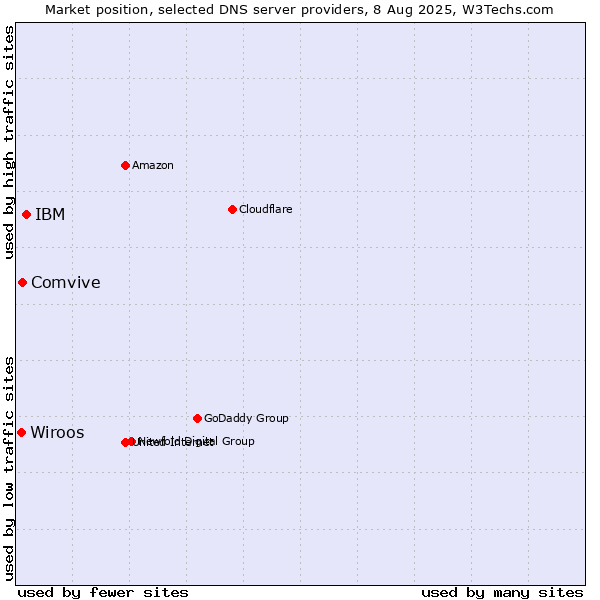 Market position of IBM vs. Comvive vs. Wiroos