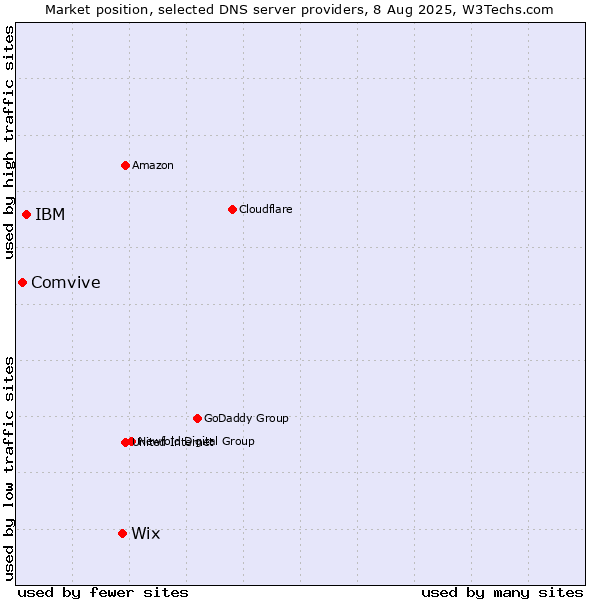 Market position of Wix vs. IBM vs. Comvive